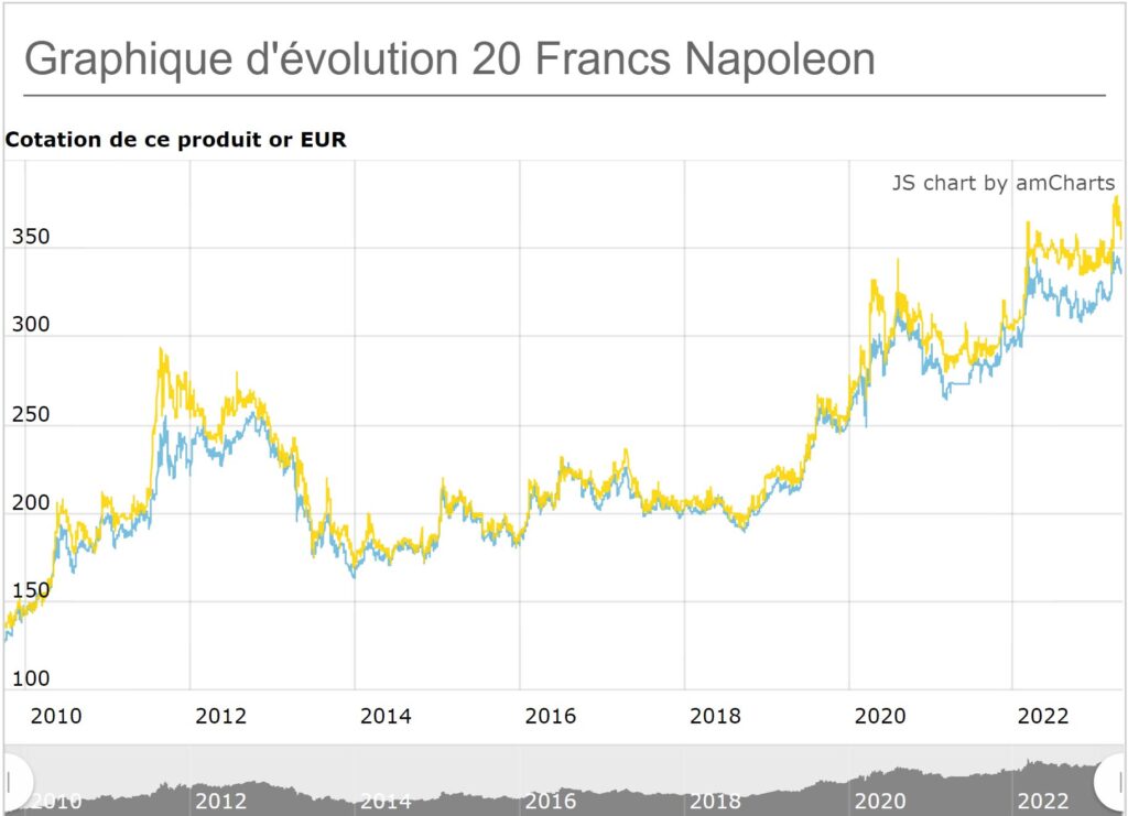 Graphique montrant le cours du Napolèon en euro sur 2 décades