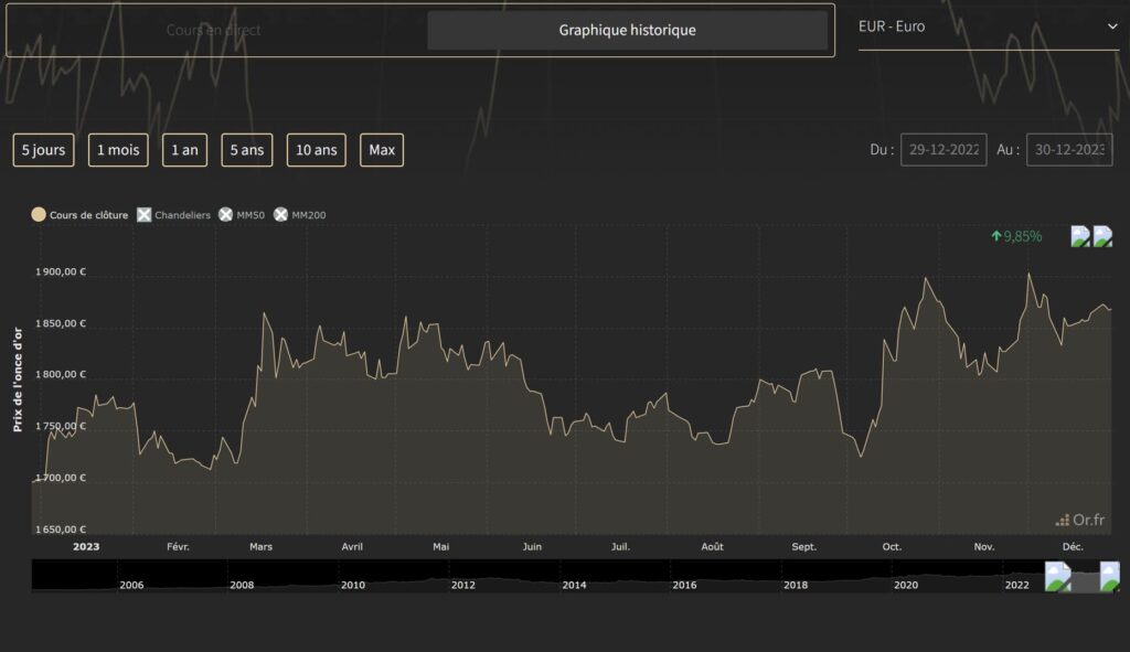 Graphique du cours de l’or en euros sur 1 an