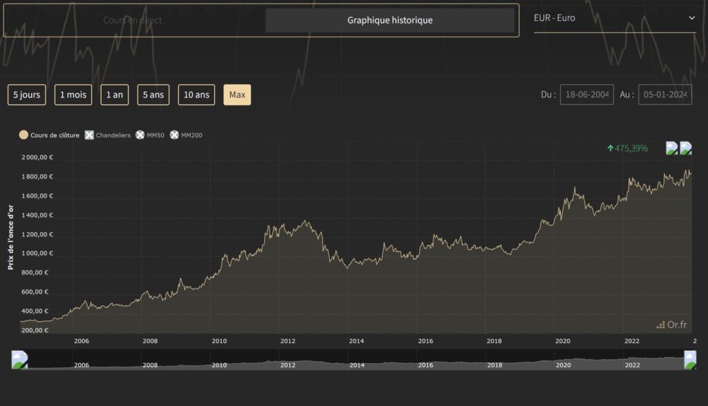 Graphique du cours de l’or en euros sur 20 ans 
